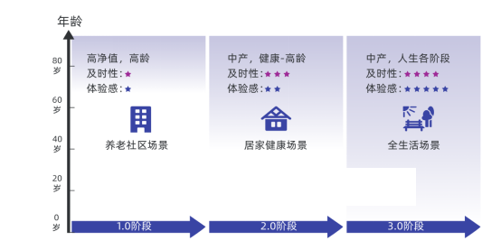 我国居民财富中商业保险及养老金仅占4% “保险+康养”3.0模式助力养老规划