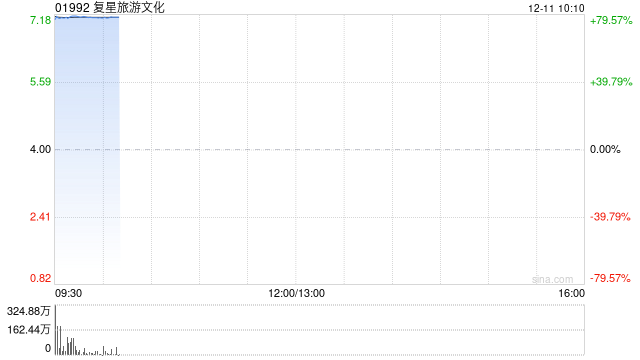 复星旅游文化复牌高开逾83% 拟溢价约95%提私有化