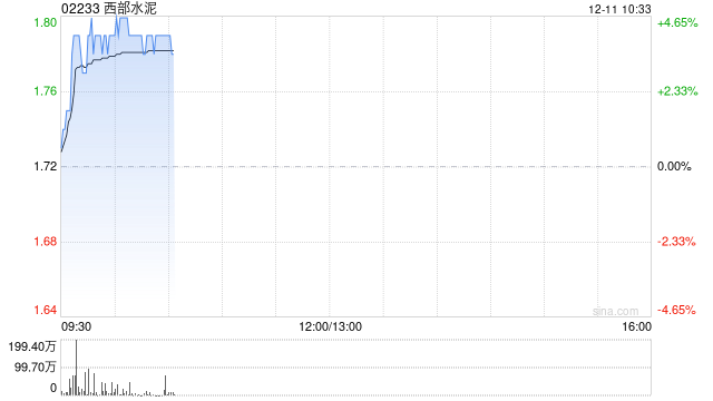 西部水泥早盘涨超4% 9月初至今股价实现翻倍