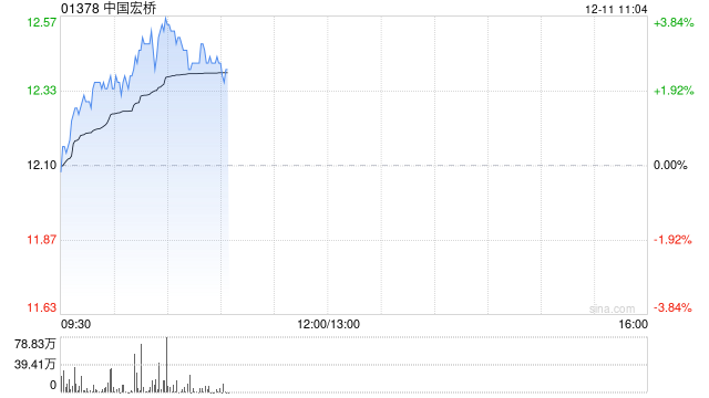 有色金属股早盘集体上扬 中国宏桥及洛阳钼业均涨逾3%