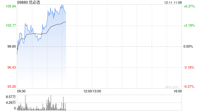 优必选早盘涨超5% 2024世界工业机器人展今日开幕