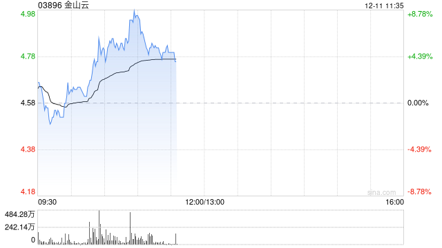 金山云早盘涨超5% 瑞银将评级从“中性”上调至“买入”