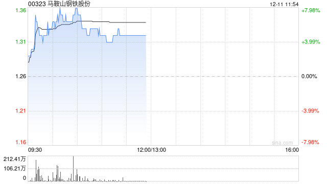 马鞍山钢铁股份早盘涨逾5% 控股股东马钢集团完成增持计划
