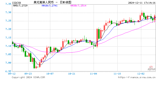 美元指数短线快速拉升！离岸人民币日内贬值近300点，跌破7.28关口
