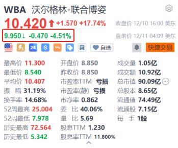 Walgreens盘前跌超4.5% 消息称其正与私募洽商卖盘