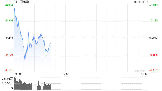 开盘：美股周三高开 11月CPI符合预期