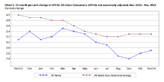 美国11月CPI同比增2.7% 交易员增加12月降息押注