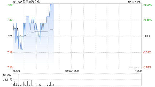 里昂：维持复星旅游文化“跑赢大市”评级 目标价上调至7.8港元