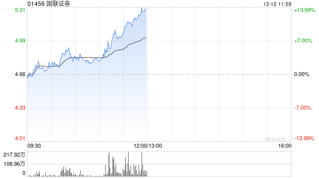 中资券商股早盘快速拉升 国联证券涨近14%招商证券涨超7%