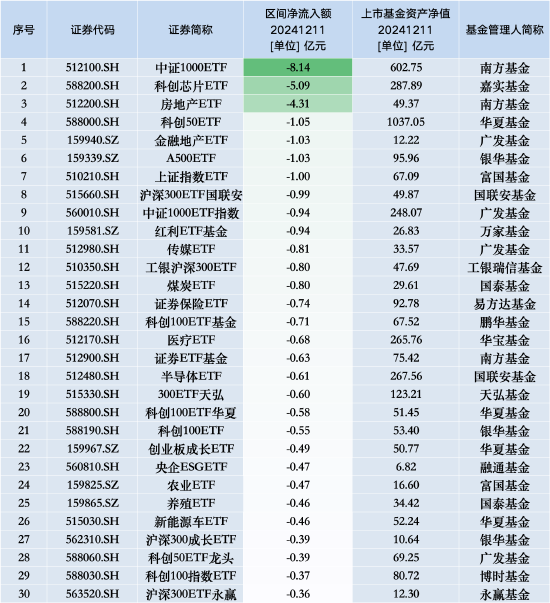 最不受欢迎ETF：12月11日南方中证1000ETF遭净赎回8.14亿元，嘉实科创芯片ETF遭净赎回5.09亿元