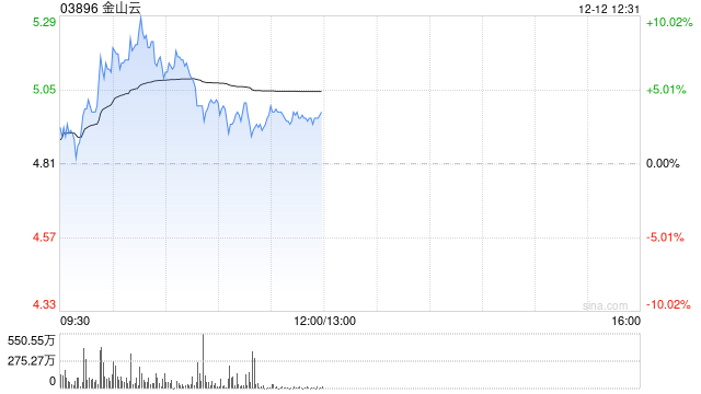 金山云早盘继续涨超7% 11月初至今累计涨幅已超240%