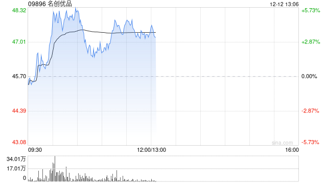 名创优品早盘涨超5% 第三季度二次元类目销售环比增长50%