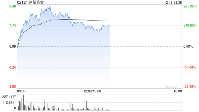 创新奇智早盘涨超12% 机构看好2025年工业AI加速渗透