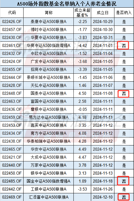 华商基金“起个大早赶个晚集”：华商A500增强成立以来跑输基准4.4%，未纳入个人养老金