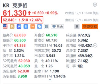 克罗格盘前涨超2.4% 与艾伯森并购案告吹后宣布将回购75亿美元股票