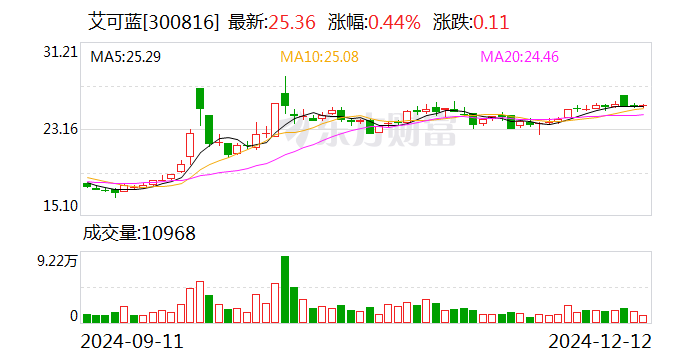 艾可蓝：实际控制人拟协议转让公司5%股份