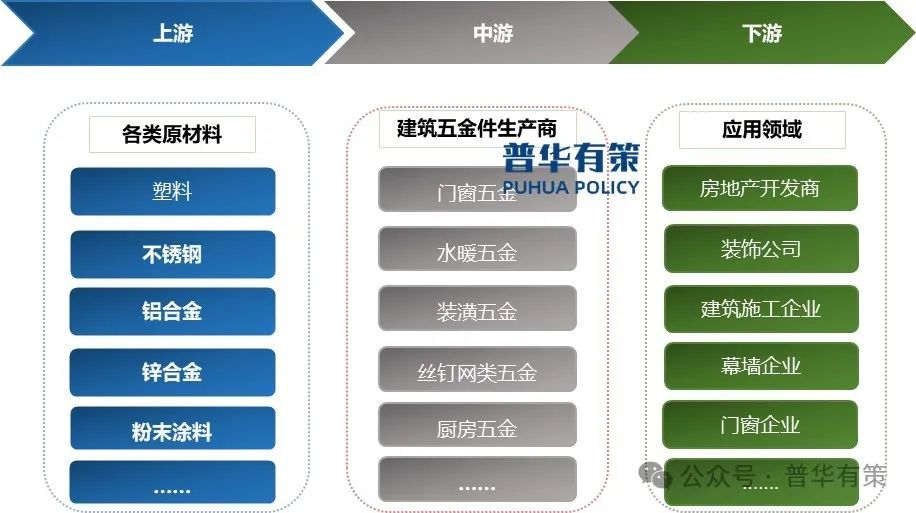 2025-2031年建筑五金行业产业链上下游细分产品调研及前景研究预测报告