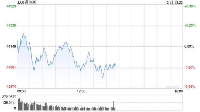 早盘：美股继续下滑 Adobe重挫12.5%