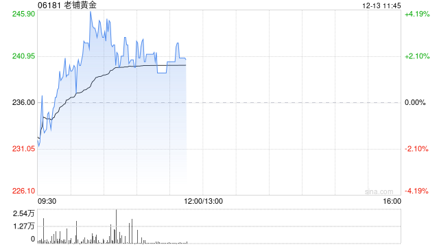 老铺黄金早盘涨超3% 股价续创上市新高