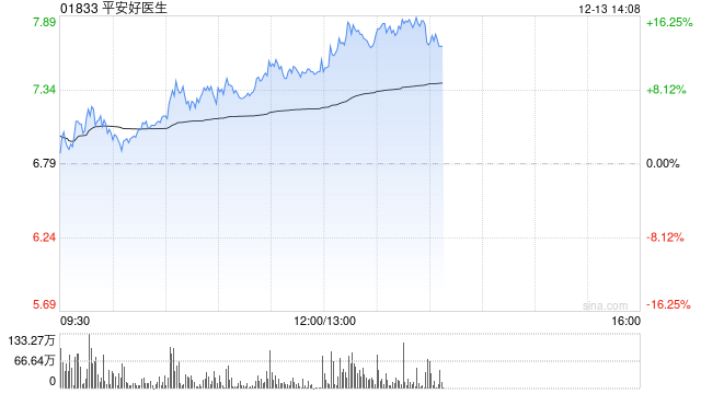 平安好医生早盘涨超8% 此前宣布派发特别股息