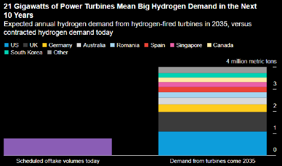 报告：到2035年全球电力行业的氢需求量可能增长四倍